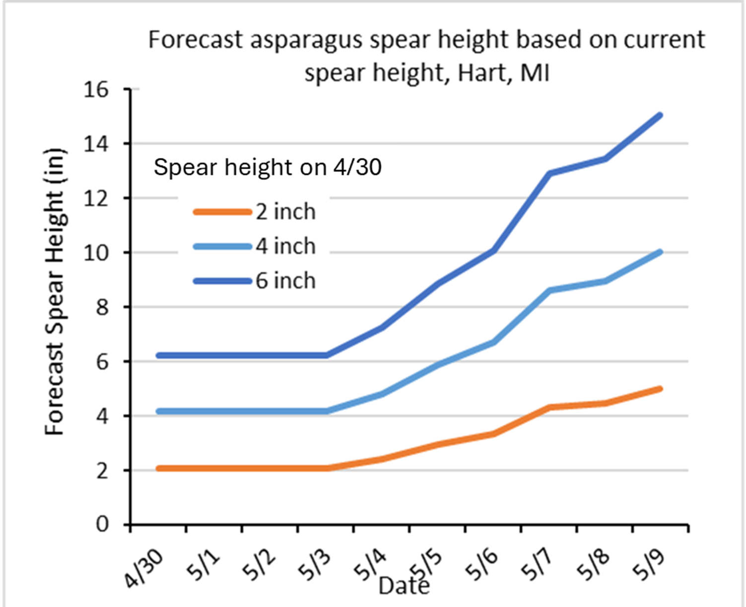 Line graph titled &ldquo;Soil Degree Days and Predicted Timing of Emergence, 2026.&rdquo; The x-axis shows dates from mid-March to late April, and the y-axis shows accumulated soil degree days (base 42&deg;F at 4-inch depth). Multiple colored lines represent locations: Hart (blue), Elbridge (purple), Mears (green), East Lansing (brown), and Benton Harbor (red). A shaded horizontal band marks the asparagus emergence threshold around 175&ndash;190 degree days. Each location&rsquo;s line rises over time and crosses this threshold at different dates, labeled near the top: Benton Harbor around April 13, Mears around April 21, East Lansing around April 23, Hart around April 23, and Elbridge around April 26.